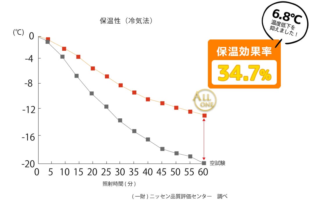 保温カーテンの試験データ　保温率34.7％