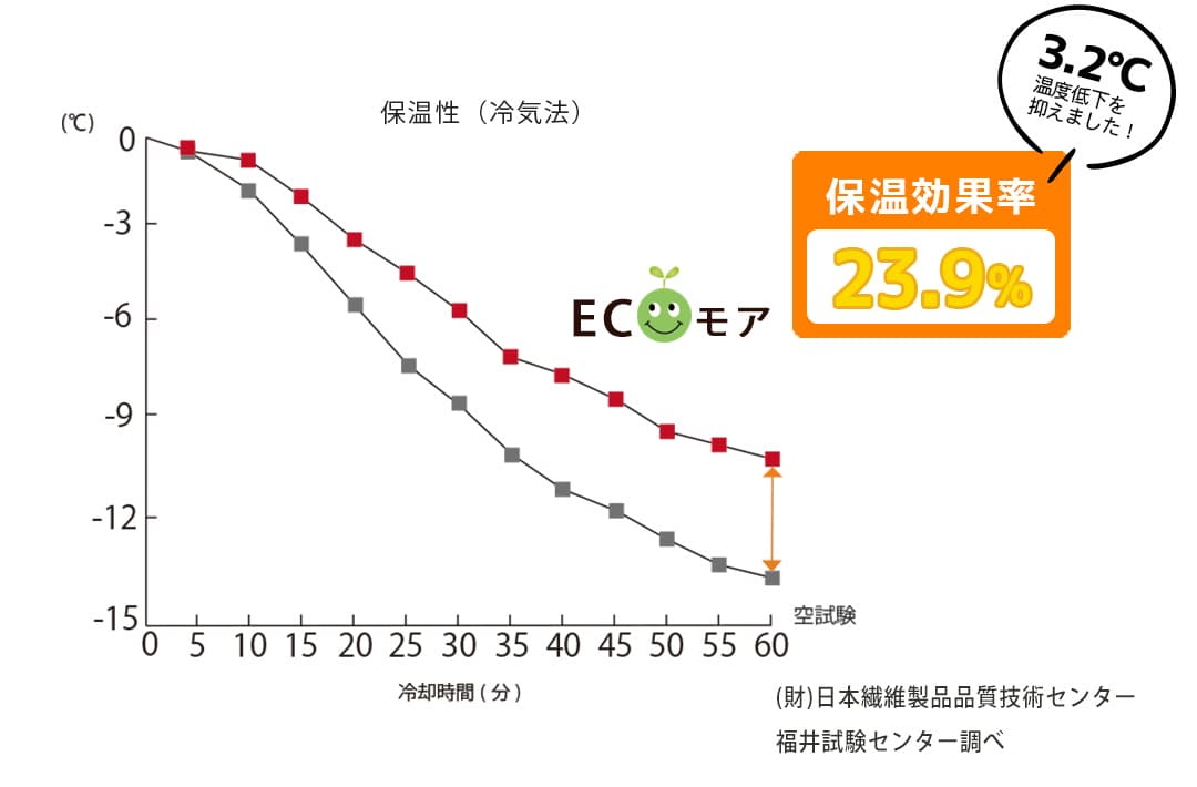 保温レースカーテンの試験データ　保温率23.9％