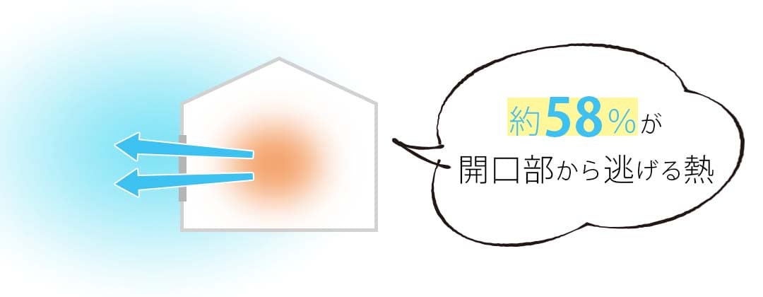 約58％が開口部から逃げる熱