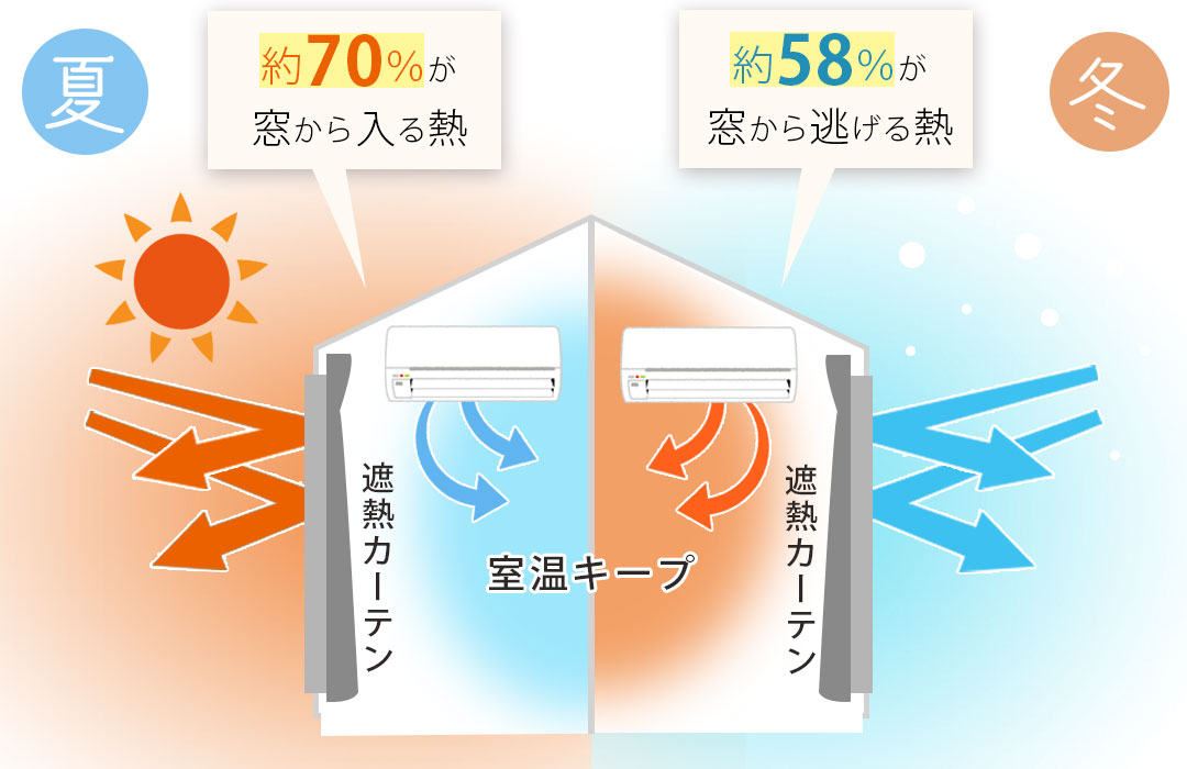 遮熱カーテンの仕組みのイメージ画像