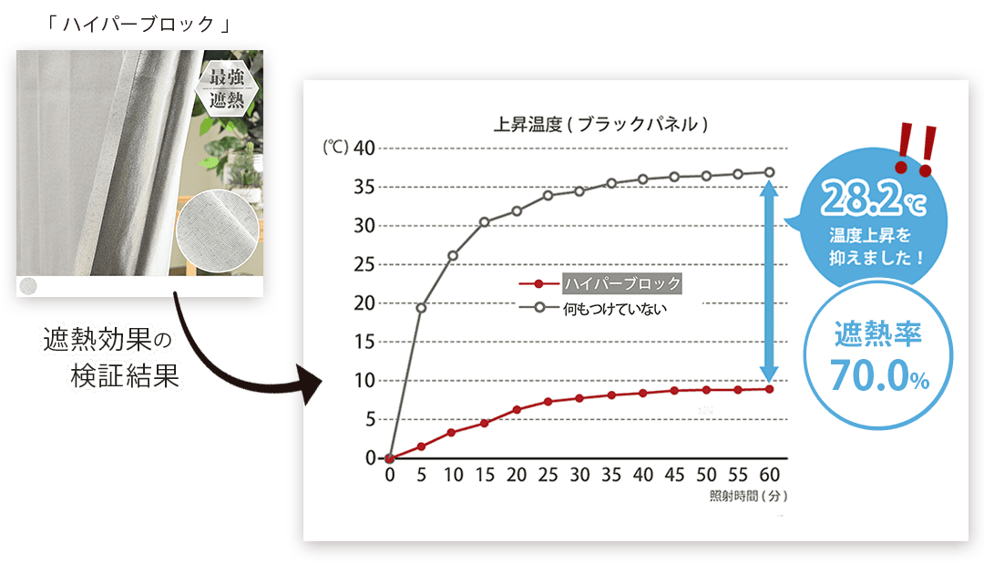 遮熱カーテンあり・なしで室内温度上昇を比較したグラフ