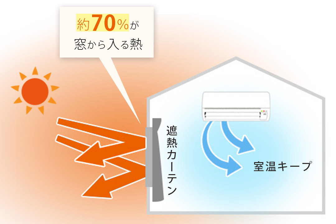 遮熱レースカーテンの仕組みのイメージ画像