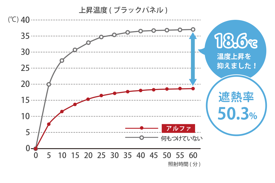 遮熱レースカーテンを使用したときとそうでないときの上昇温度の変化を比較する表