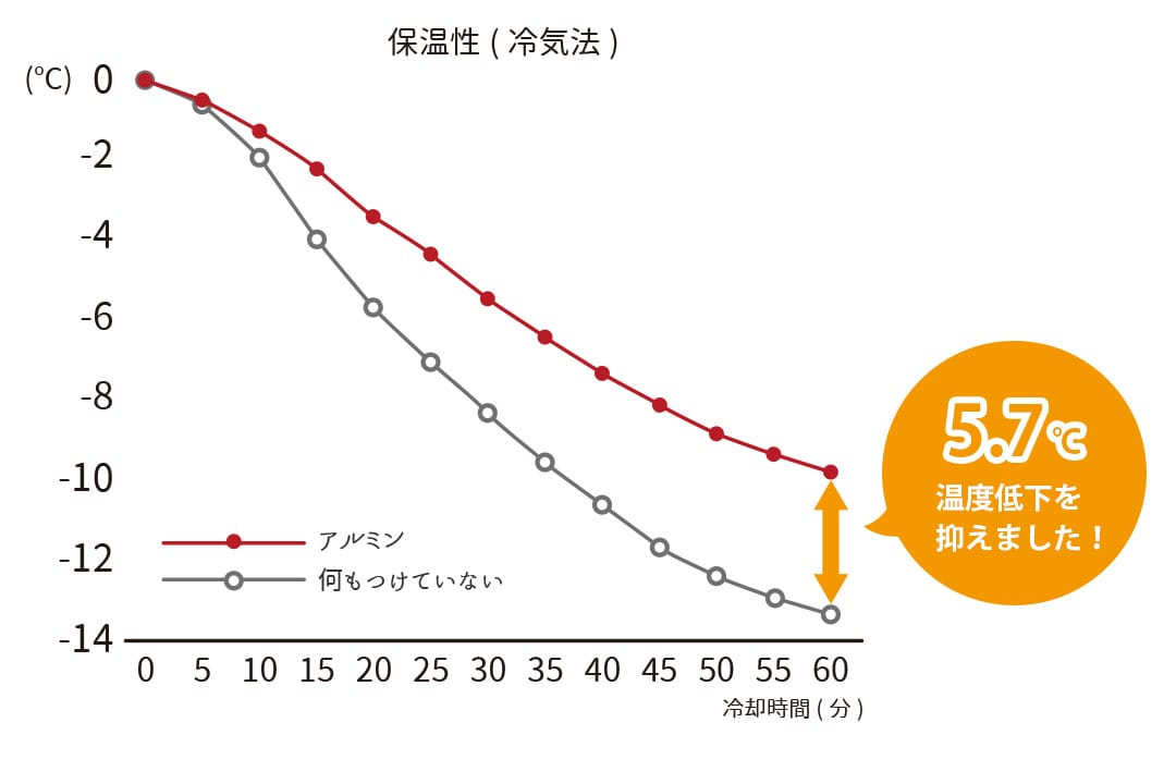 保温率25.6％の断熱レースカーテン試験結果