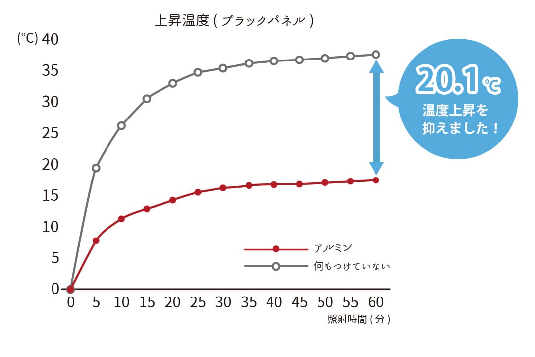 遮熱率30.2％の遮熱レースカーテン試験結果