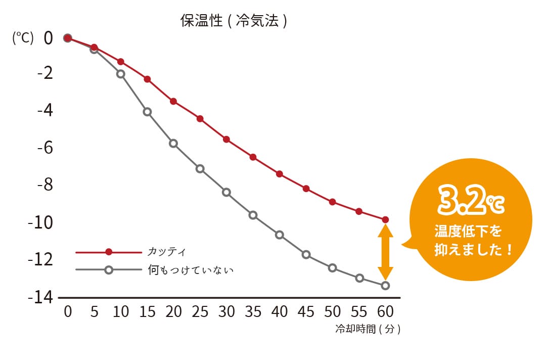 保温率25.6％のあたたかいレースカーテン試験結果