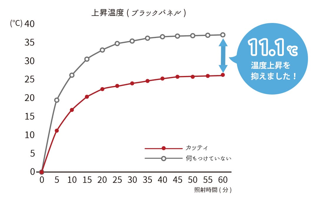 遮熱率33.5％の断熱レースカーテン試験結果
