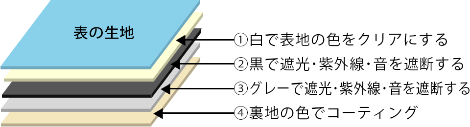 完全遮光カーテンの5層構造 アクリル樹脂コーティング断面図