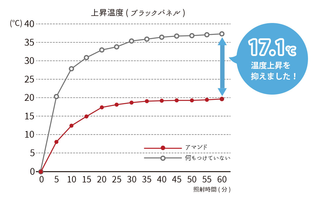 遮熱率58.6％を示す断熱試験データ（赤外ランプ60℃法）