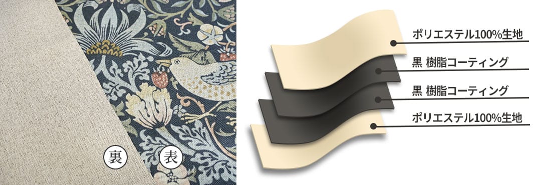 アクリル樹脂コーティング素材を挟んだ4層構造の完全遮光カーテン断面図