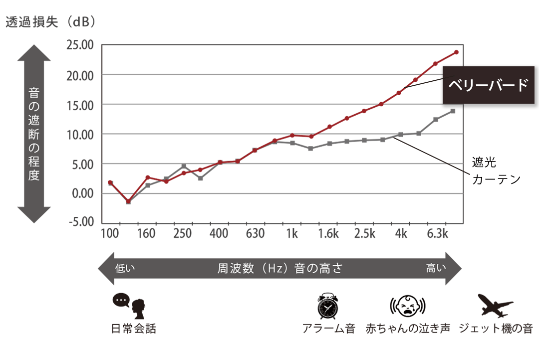 防音カーテンの周波数別遮音性能試験結果グラフ