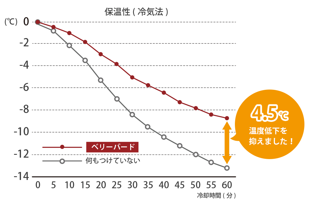 冷気法による保温率34.4％の遮光カーテン試験結果