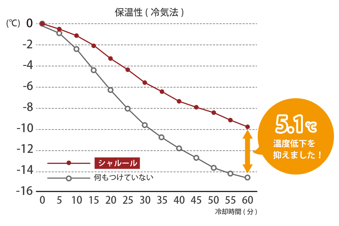 保温率34.7%の保温試験結果