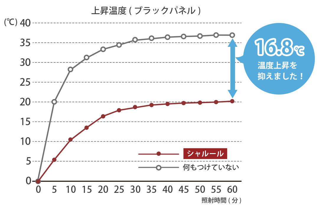 遮熱率45.2％遮熱試験結果
