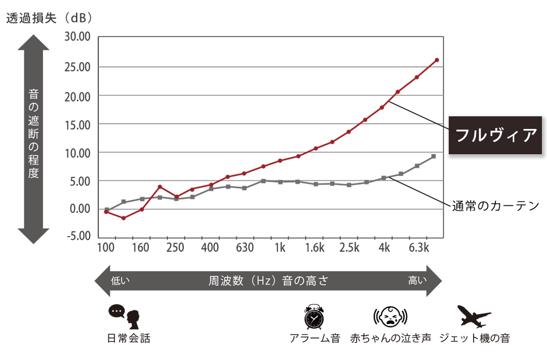 防音カーテンの周波数別遮音性能試験結果グラフ