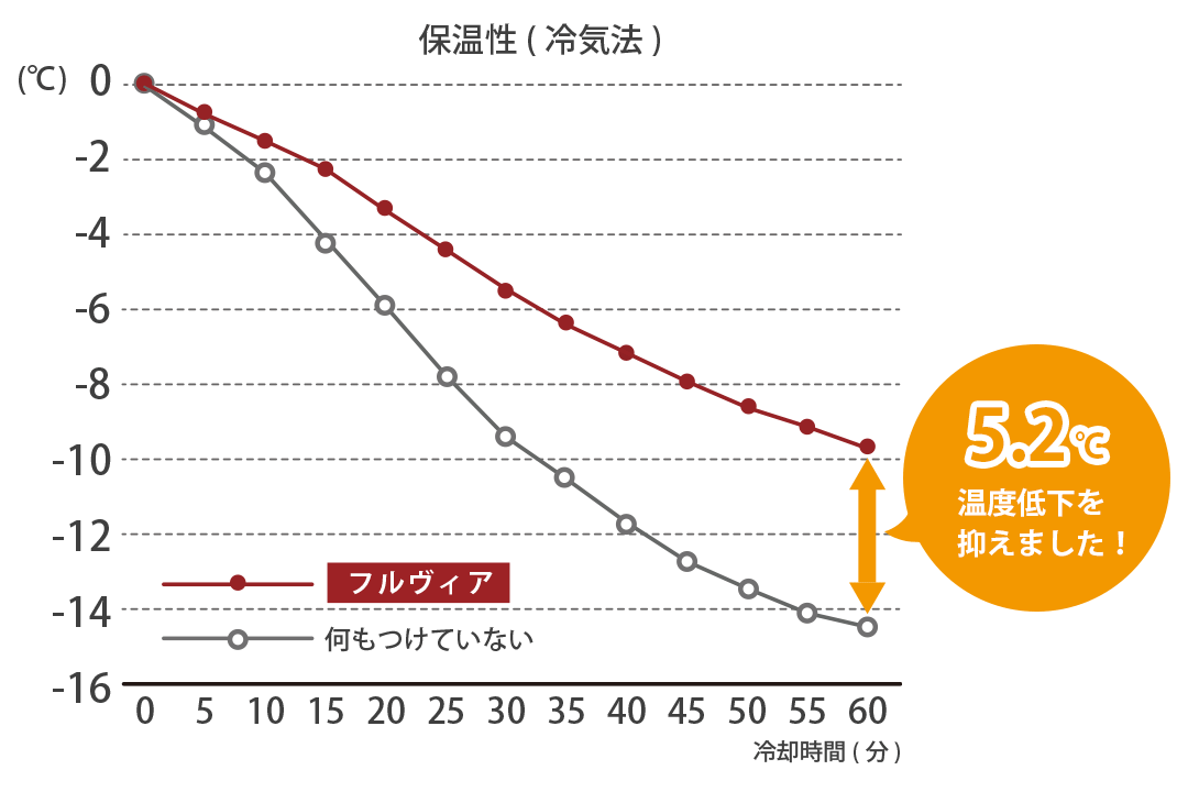冷気法による保温率35.4％の遮光カーテン試験結果