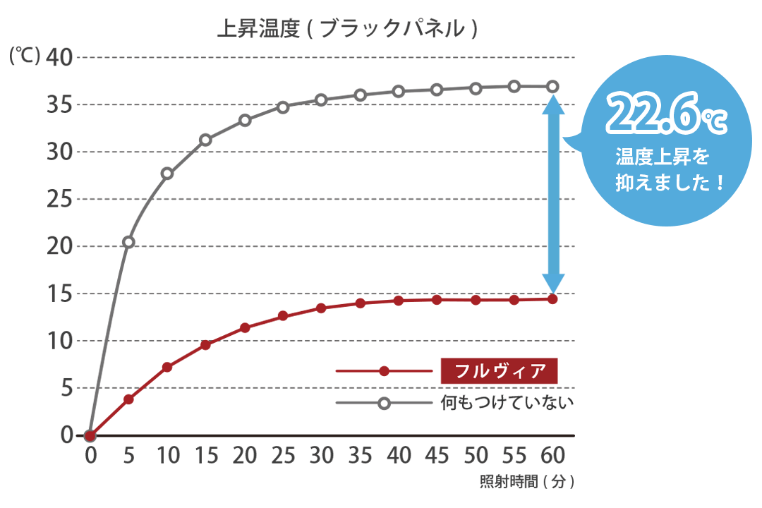 赤外ランプ試験による遮熱率60.9％の遮光カーテン実験結果