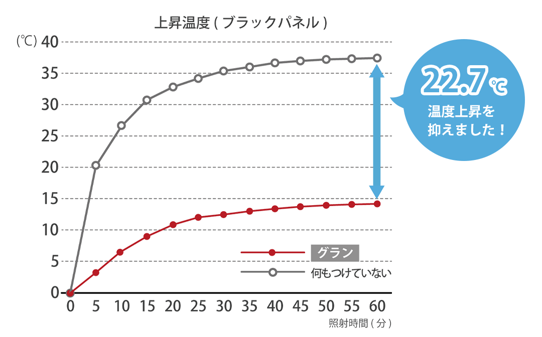 遮熱試験