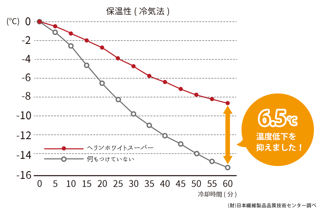 保温試験