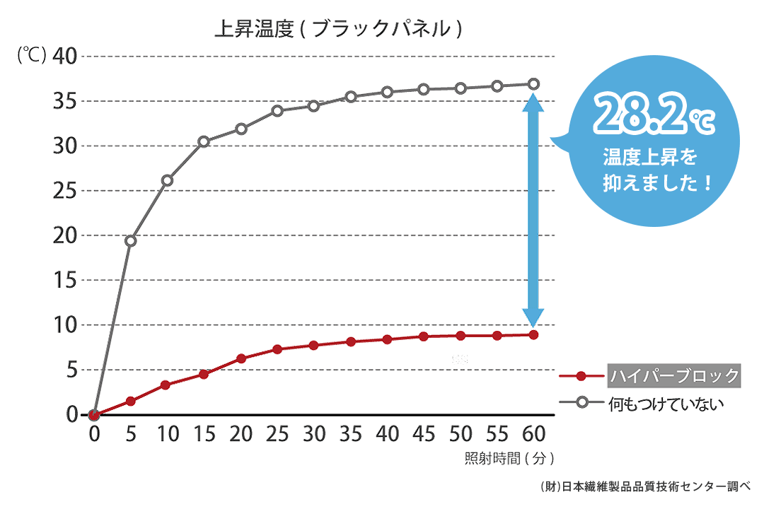 遮熱試験