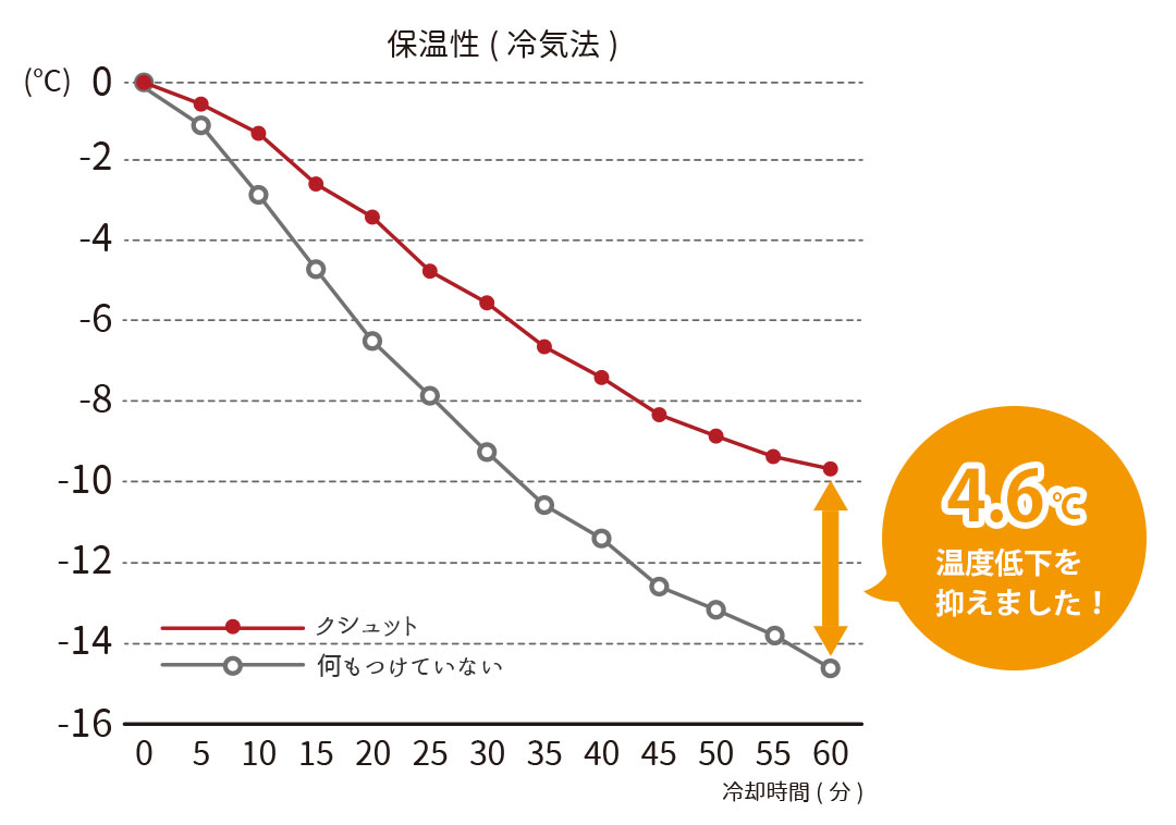 保温率33.8％の保温性能試験結果（冷気法）