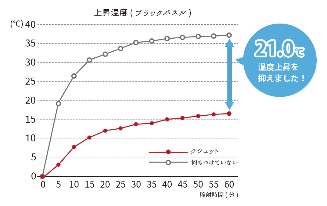 遮熱率61.0％を示す断熱試験データ（赤外ランプ60℃法）