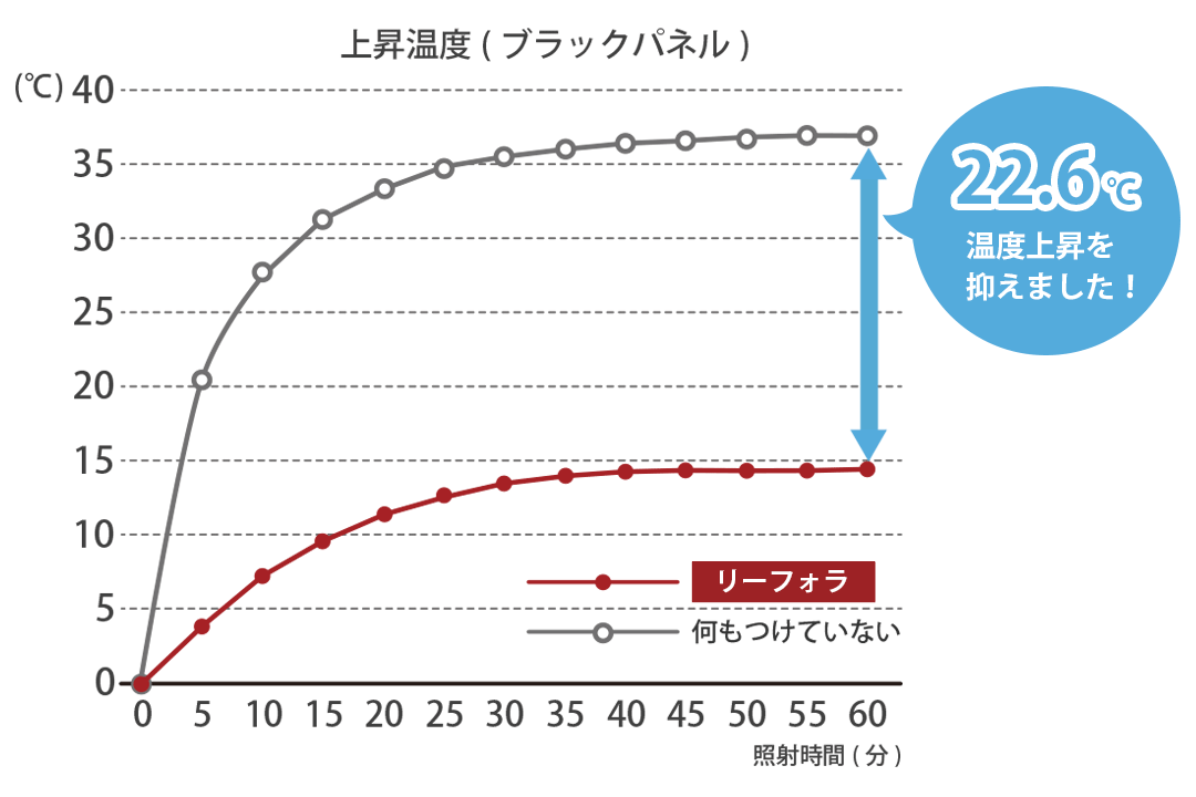 赤外ランプ試験による遮熱率60.9％の遮光カーテン実験結果