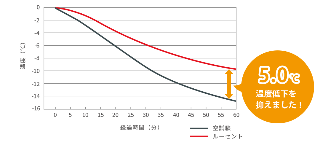 保温率33.8％の保温性能試験結果（冷気法）