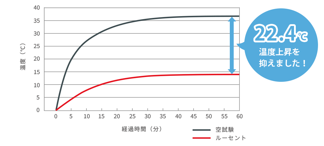 遮熱率61.0％を示す断熱試験データ（赤外ランプ60℃法）
