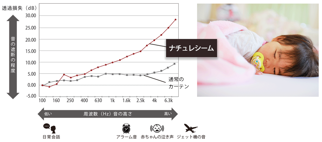 防音カーテンの遮音性能 周波数別データグラフ