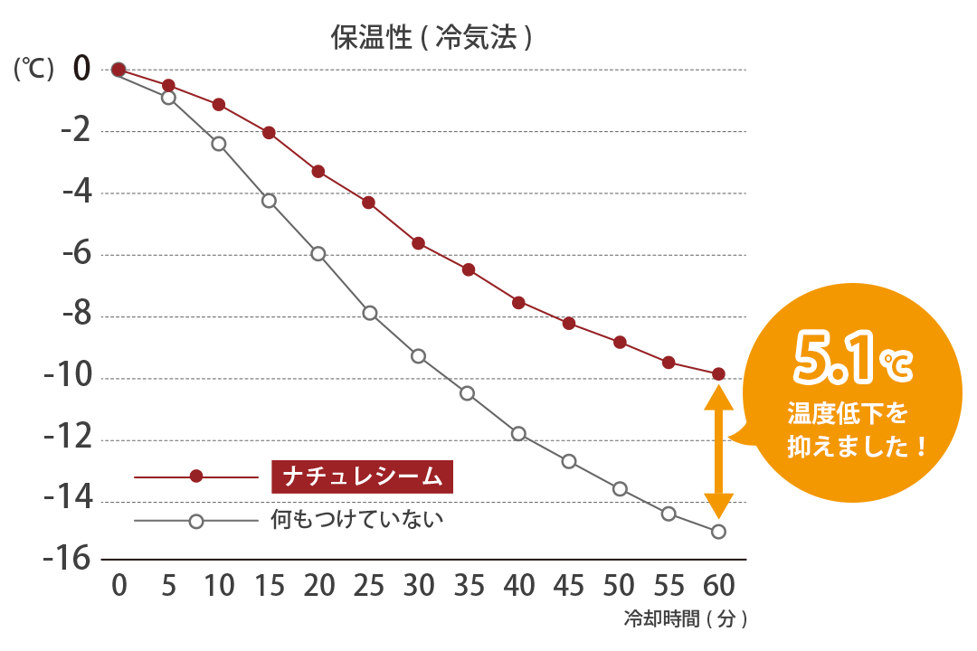 保温カーテンの性能試験結果 保温率34.2%