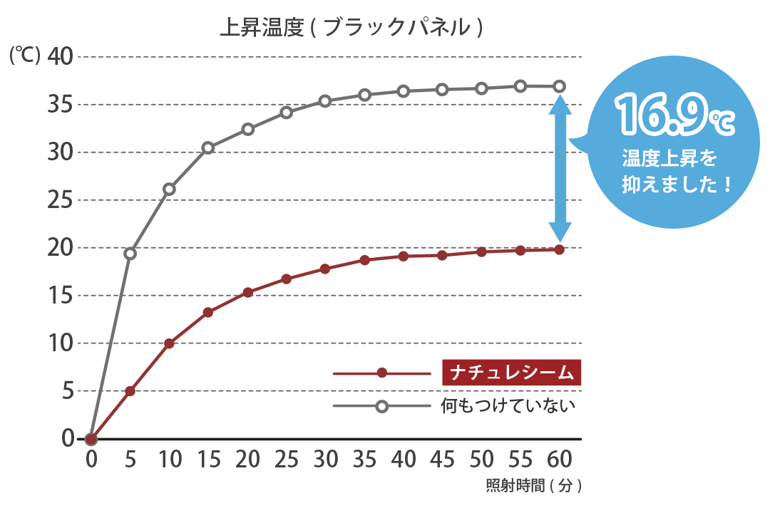 遮熱カーテンの性能試験結果 遮熱率45.8%