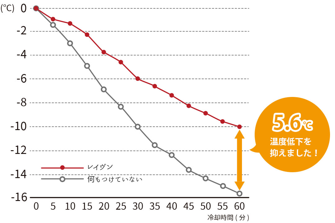 レイヴンの保温率グラフ