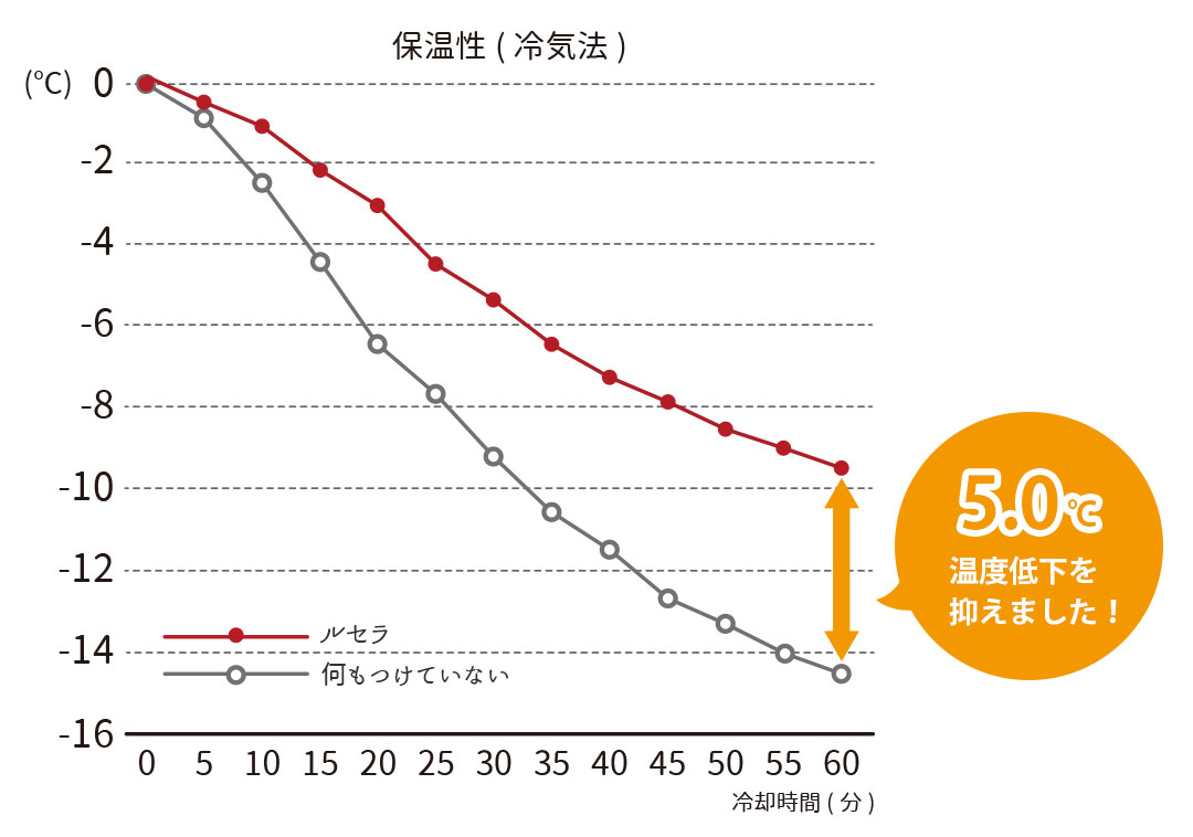 保温率34.5％の保温性能試験結果（冷気法）