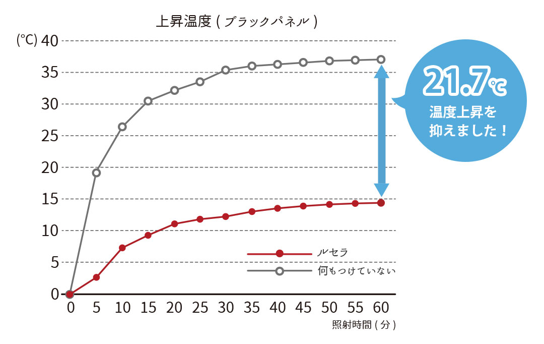 遮熱率59.5％を示す断熱試験データ（赤外ランプ60℃法）