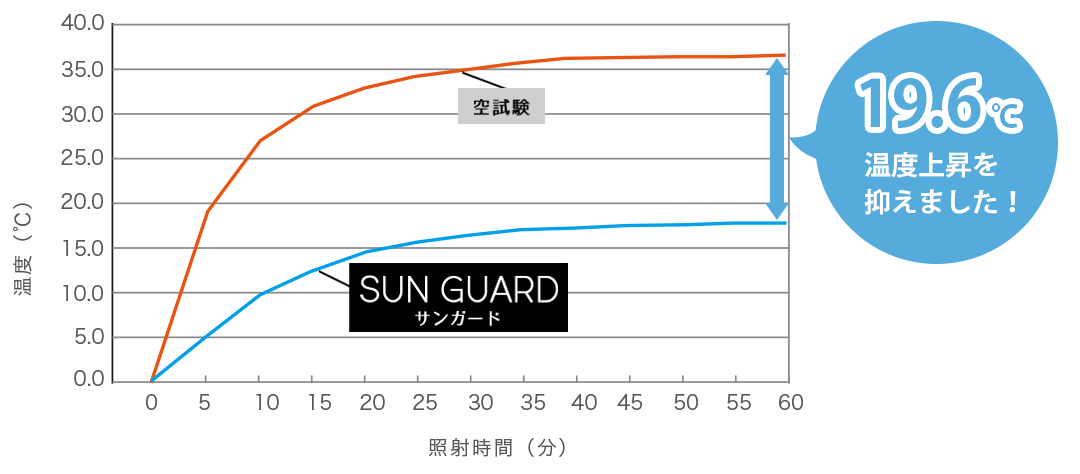 遮熱率53.3％の断熱カーテン試験結果