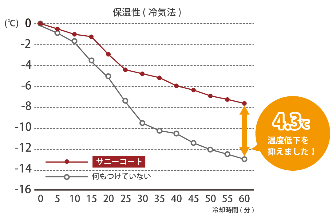 保温カーテンの性能試験結果 保温率34.3%