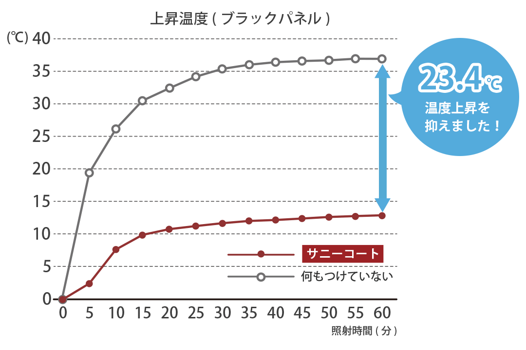 遮熱カーテンの性能試験結果 遮熱率53.3%