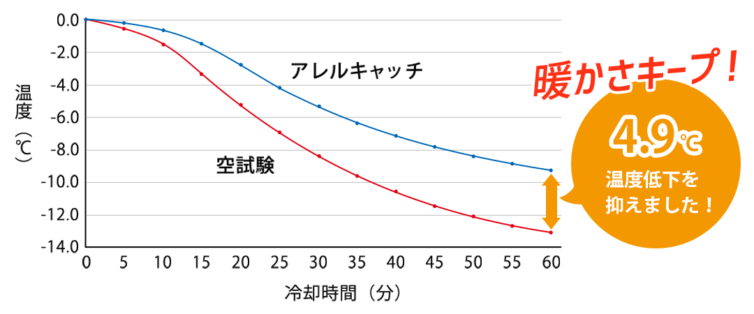 保温率30.3％のあたたかいレースカーテン試験結果