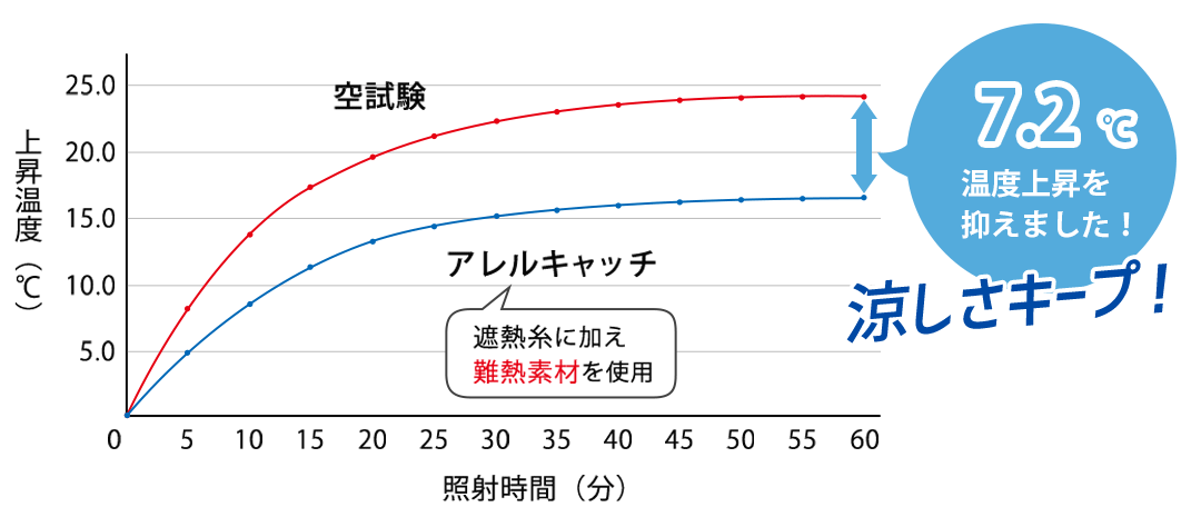 遮熱率30.3％の断熱レースカーテン試験結果