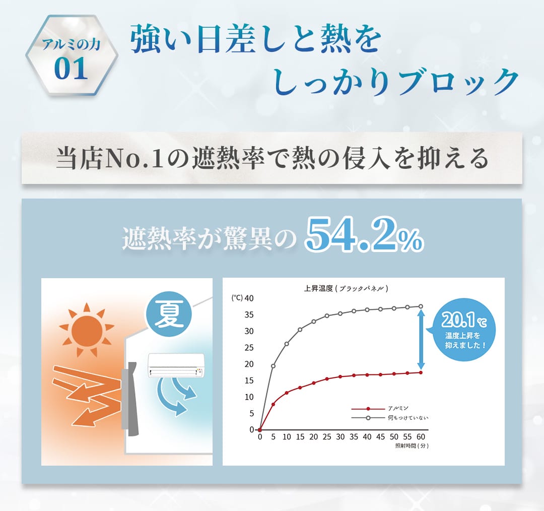 遮熱率54.2％で室温上昇を抑える高遮熱レースカーテン