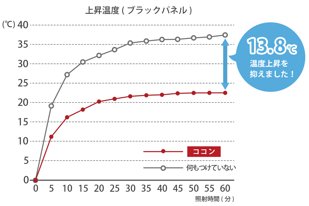 遮熱率37.2％を示す断熱試験グラフ（赤外ランプ60℃法）