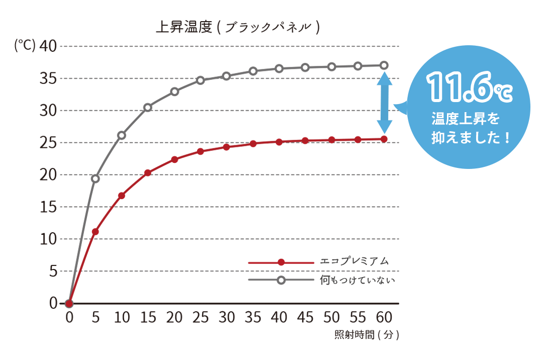 遮熱率31.3％の断熱レースカーテン試験結果