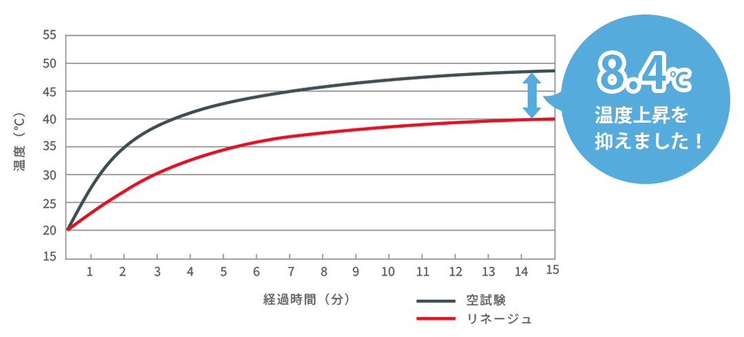 遮熱レースカーテンによる温度上昇比較グラフ 最大8.4℃抑制 遮熱率29.3％