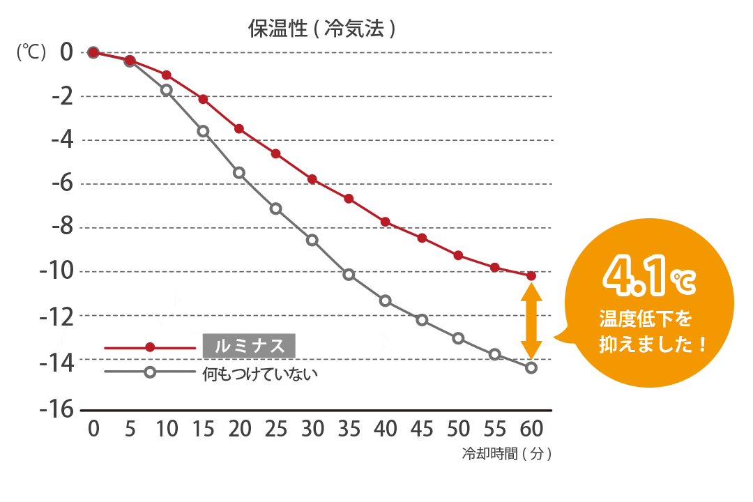 保温試験