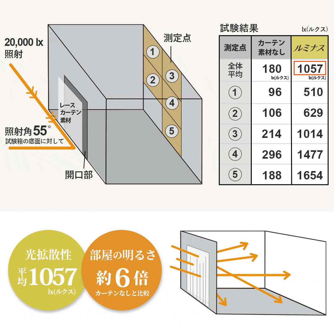 光拡散の試験