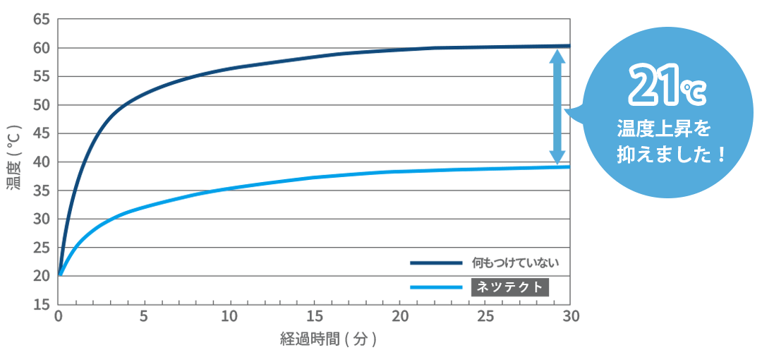 遮熱率52.1％の遮熱性能試験