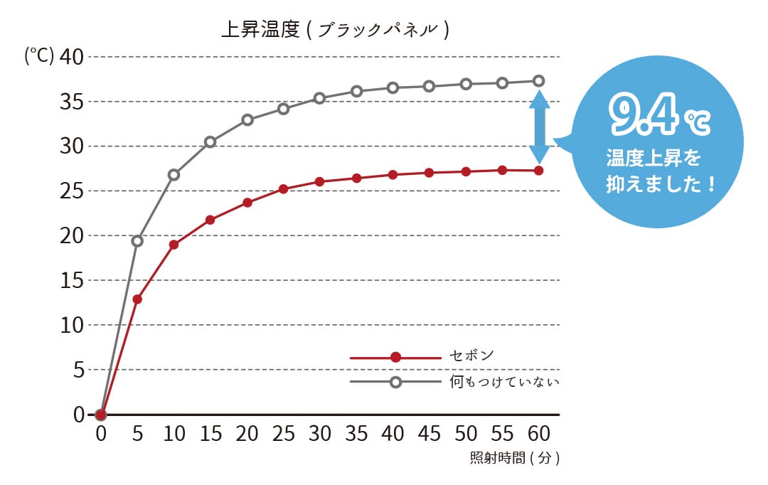 遮熱率25.4％の断熱レースカーテン試験結果