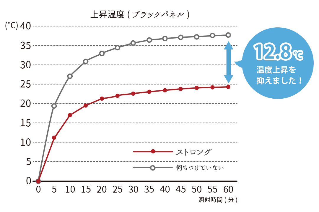 遮熱率34.6％の断熱効果を示す試験グラフ（赤外ランプ60℃法）