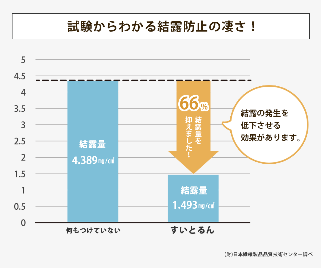 結露性試験